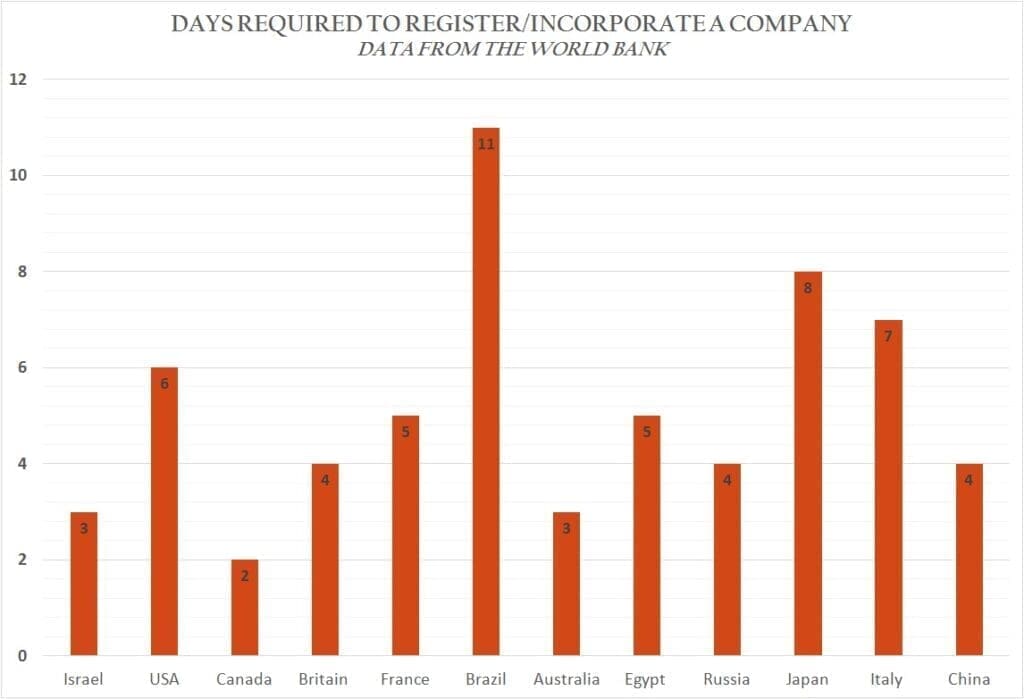 הפיכת עסק לחברה בישראל